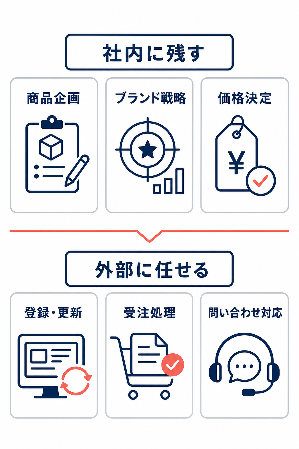 EC運営代行で社内に残す業務と外部に任せる業務を分けた階層図。上に判断業務、下に定型業務が並ぶ