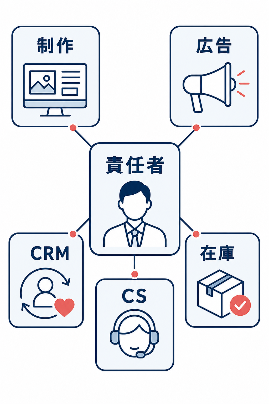責任者を中心に制作、広告、CRM、在庫、CSへ役割が分かれるチーム図