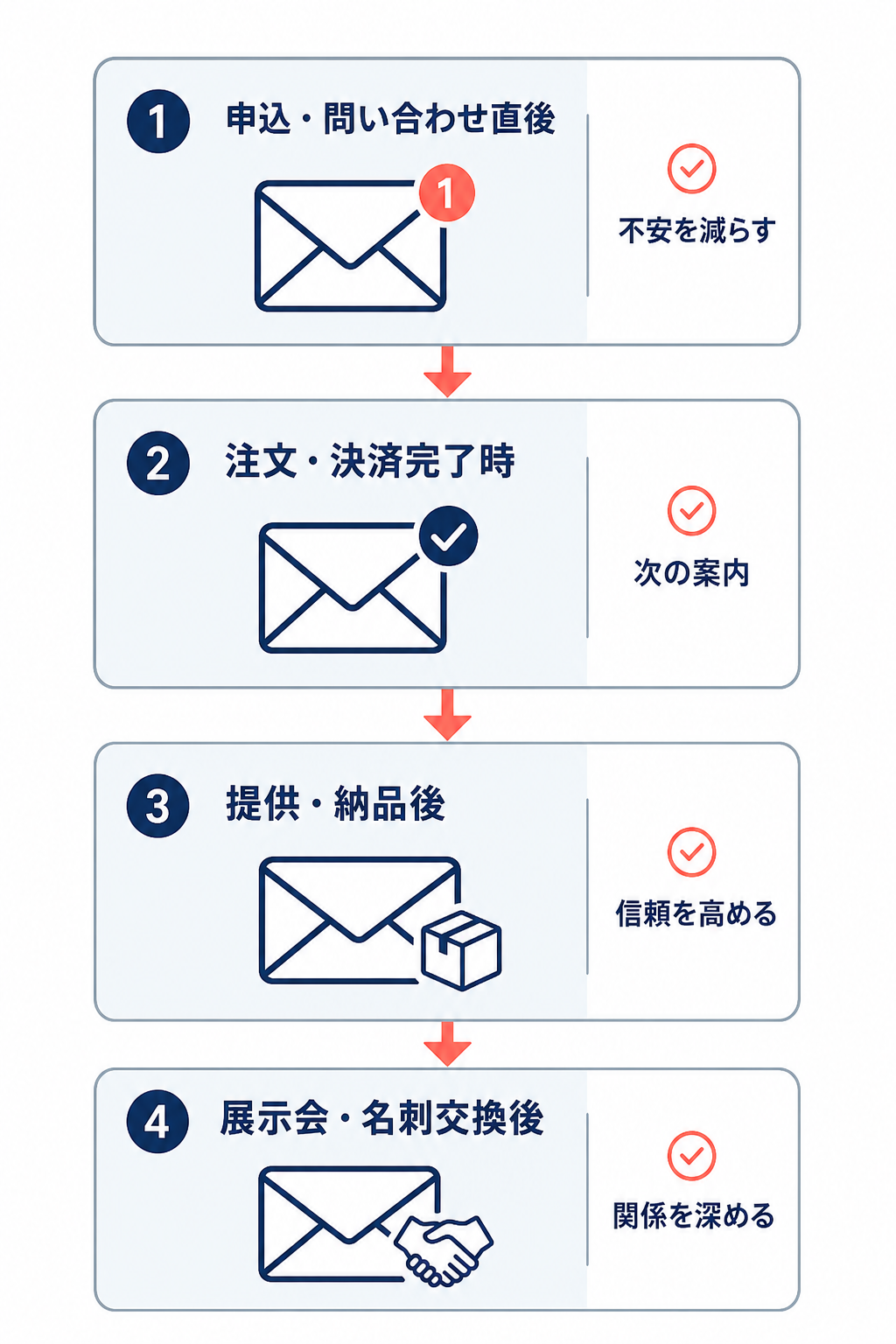 申込直後から展示会後まで、サンクスメールを送るタイミングを時系列で示したフロー図