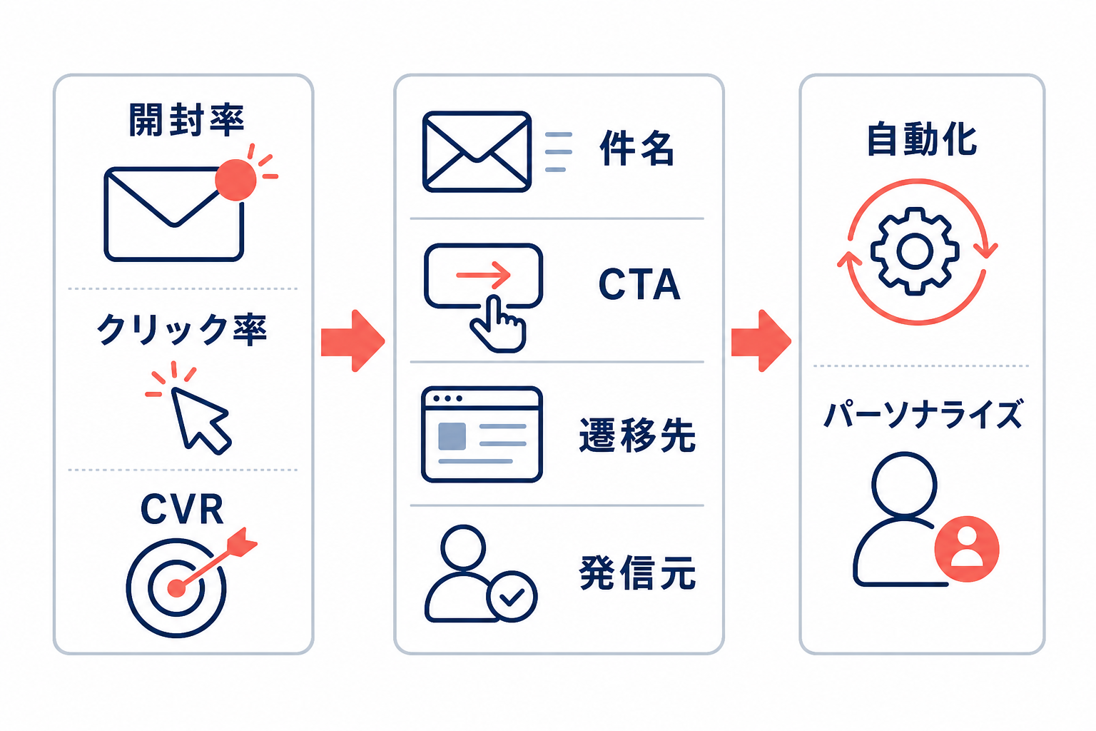 開封率・クリック率・CVRを見て、件名・CTA・遷移先・発信元を改善し、自動化やパーソナライズへつなぐ図