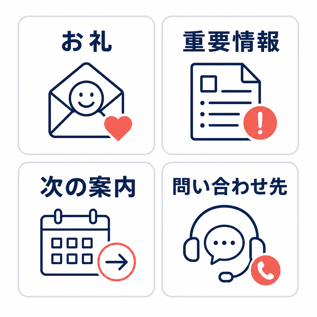 サンクスメールの本文を、お礼・重要情報・次の案内・問い合わせ先の順で並べたチェックリスト図