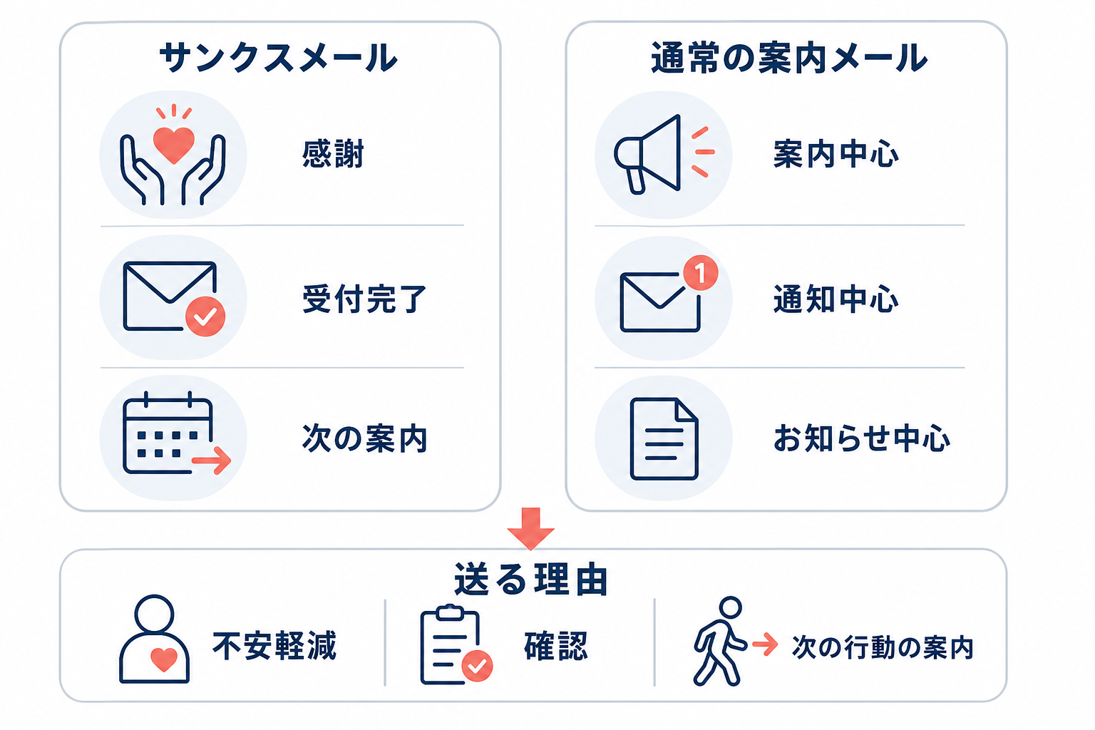 サンクスメールと通常の案内メールを左右で比較し、送る理由を整理した図