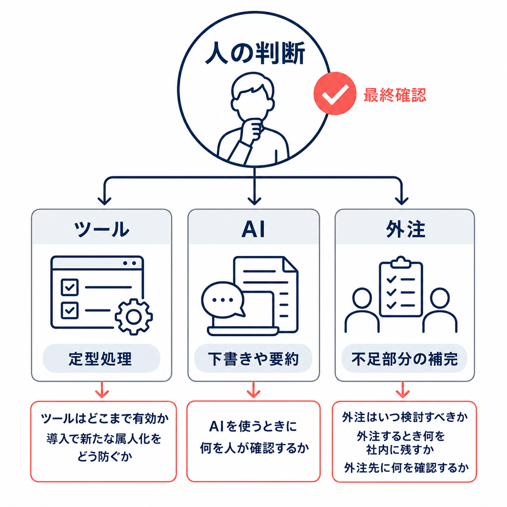 ツール・AI・外注の役割分担を示す概念図