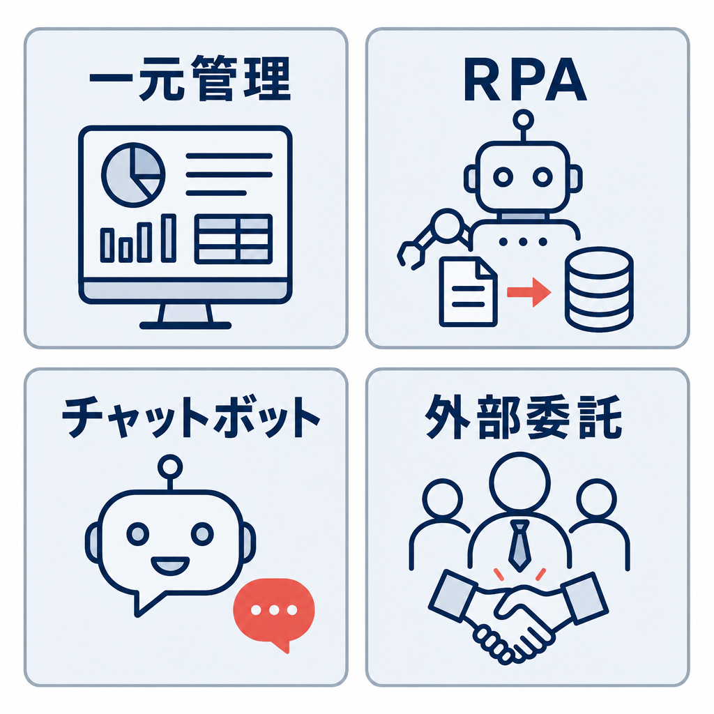 一元管理、RPA、チャットボット、外部委託を業務ごとに分ける図