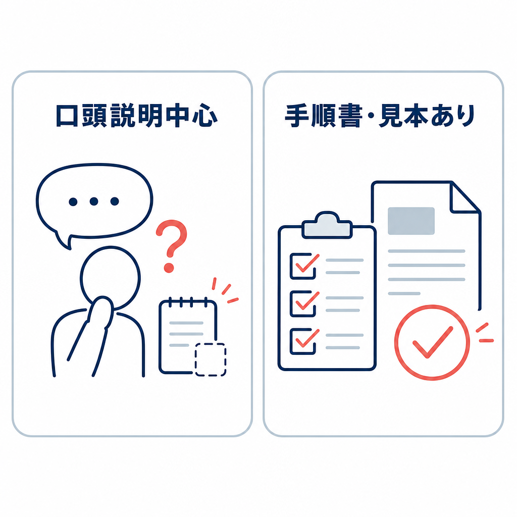 口頭説明中心の環境と手順書や見本がある環境を比較する図