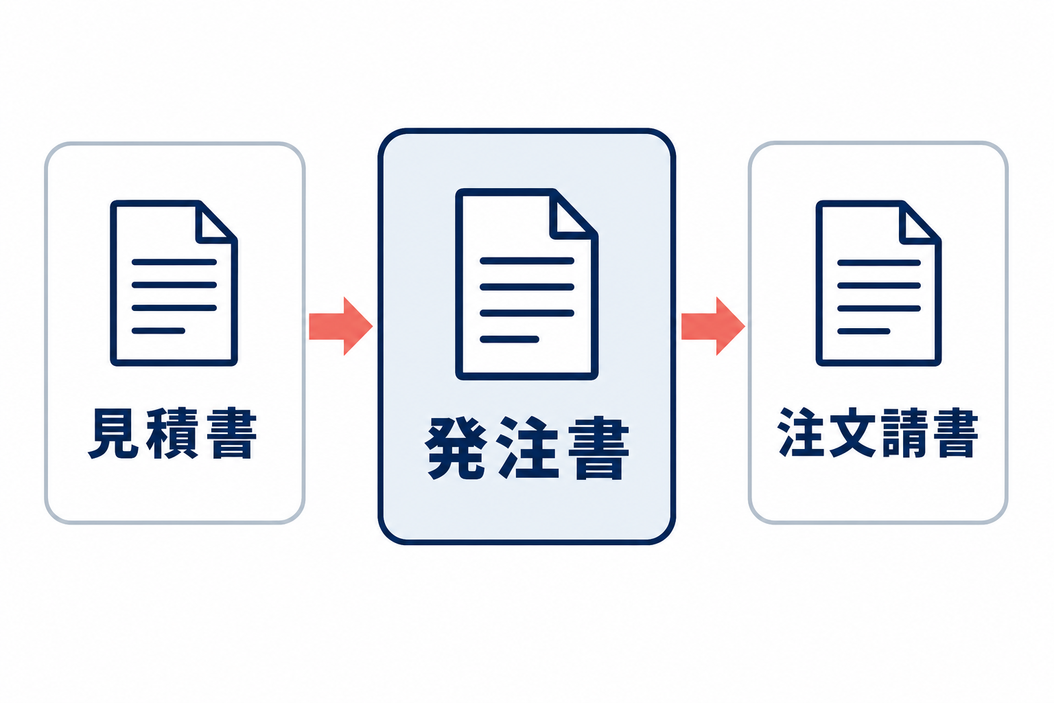 見積書の条件を発注書で照合し、注文請書で受注側が確認する書類の関係図。