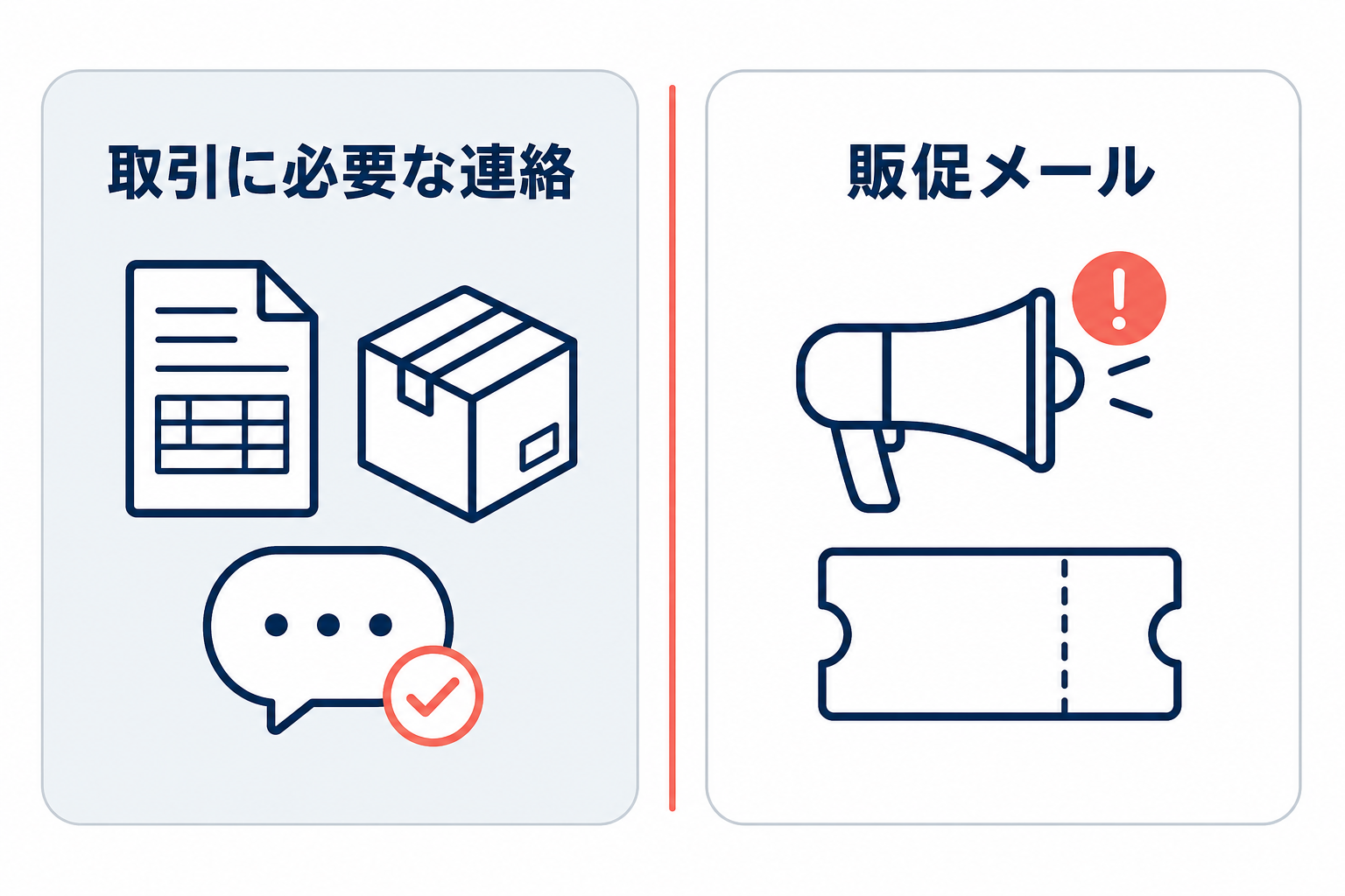 取引に必要な連絡と販促メールを、書類・配送・サポートとメガホン・チケットのアイコンで分けた比較図。