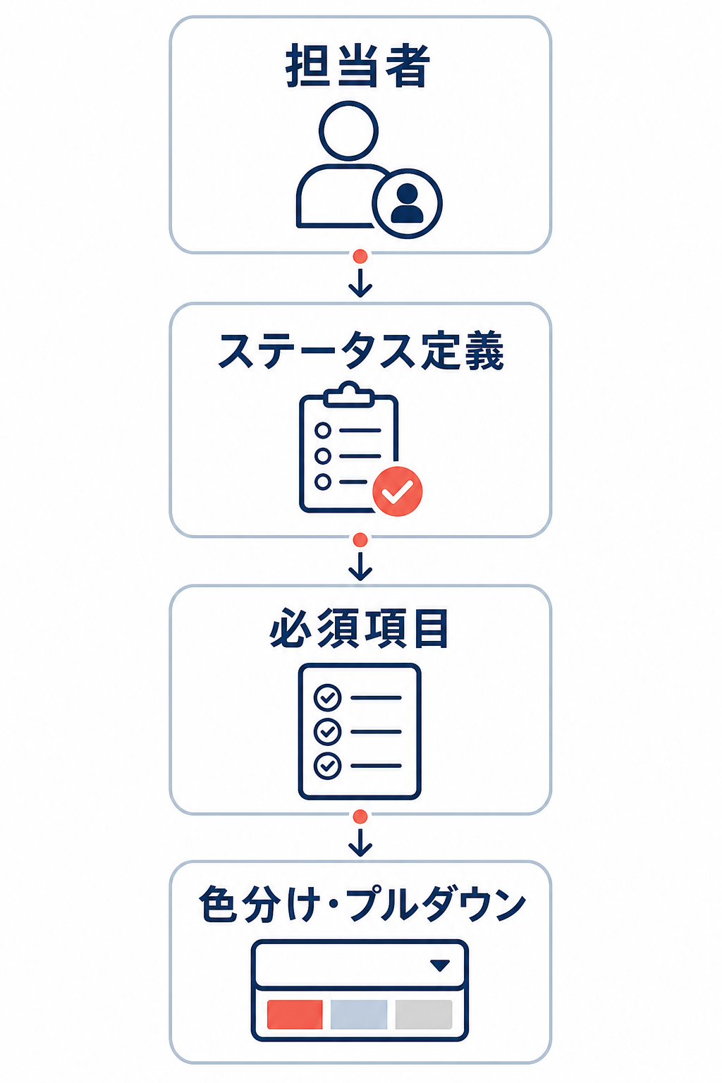 更新漏れや入力ミスを防ぐための運用ルールの流れ