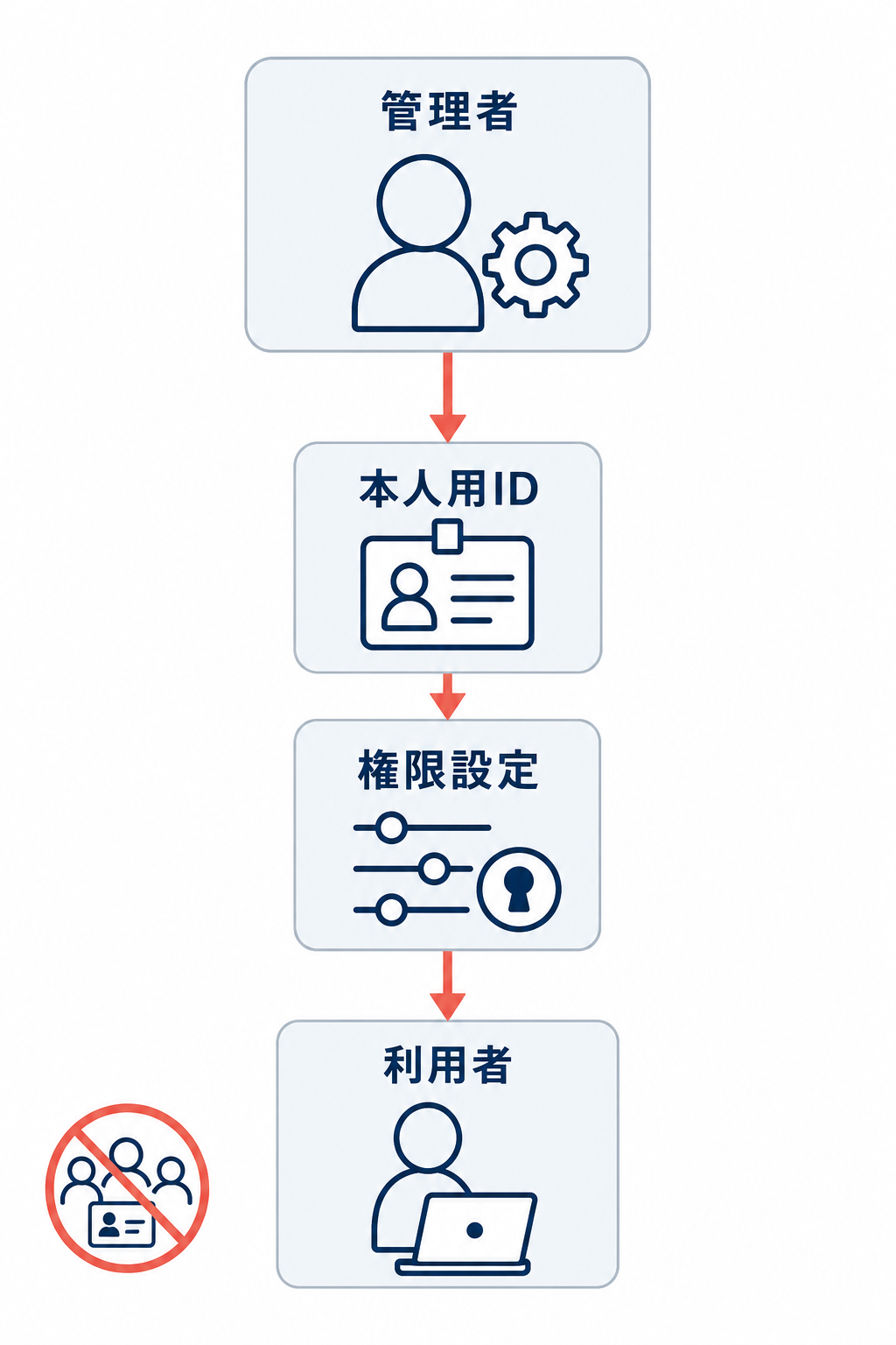 管理者が利用者へ本人用IDと権限設定を付与する関係を示し、共有IDの利用を避けることを禁止記号で補足した図。