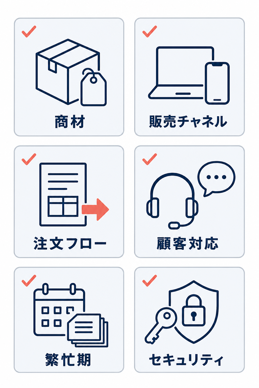 受注代行会社を選ぶ際の確認項目として、商材、販売チャネル、注文フロー、顧客対応、繁忙期、セキュリティを2×3カードで示したチェックリスト。