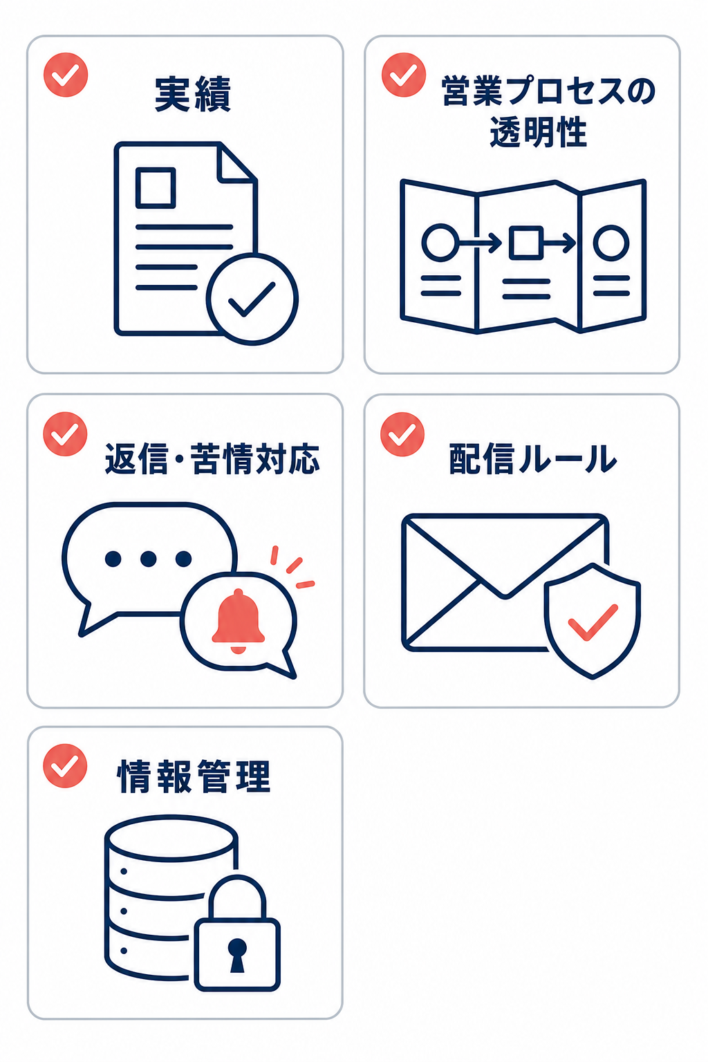 メール代行の委託先選びで確認する実績、営業プロセスの透明性、返信・苦情対応、配信ルール、情報管理をまとめたチェックリスト図。