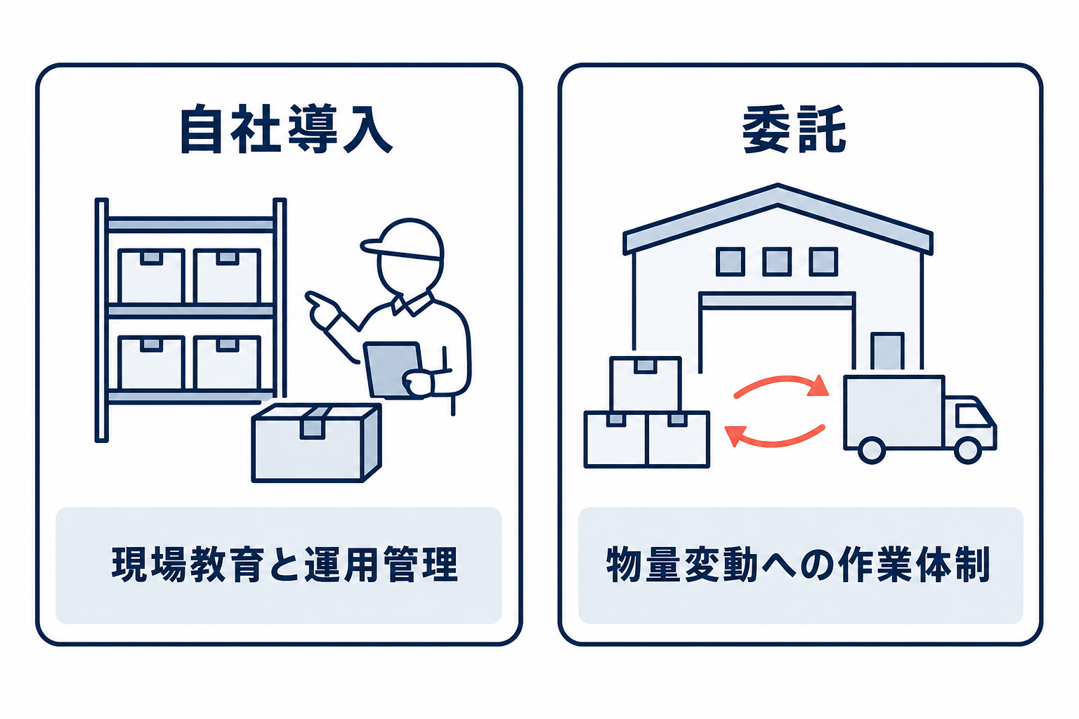 自社導入では現場教育と運用管理、委託では物量変動への作業体制を示した、WMS導入方法の比較図。