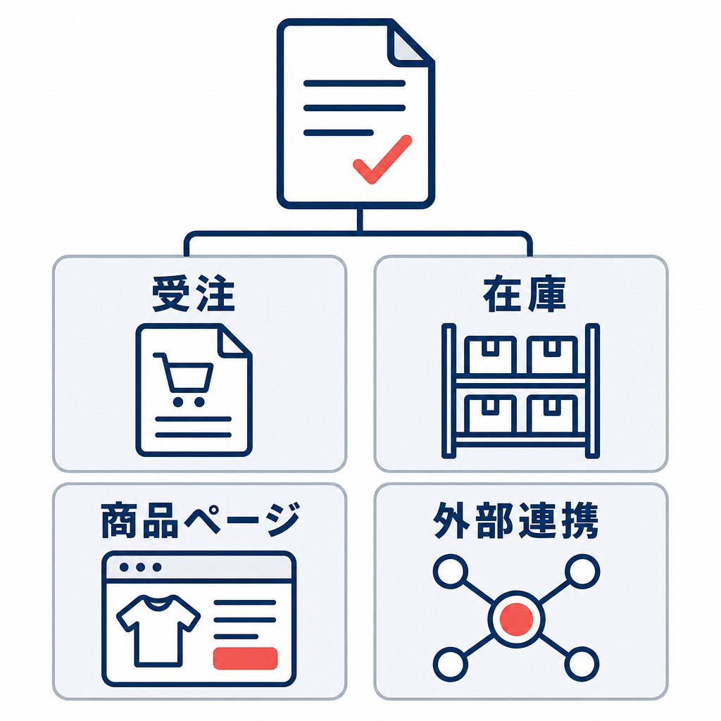 受注、在庫、商品ページ、外部連携の4業務に分けて確認するためのチェックリスト図。