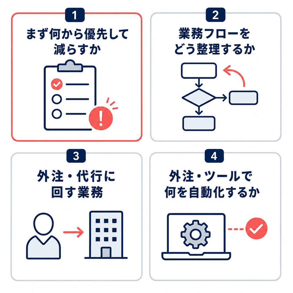 業務を減らして負担を下げる方法を4項目で整理したチェックリスト。